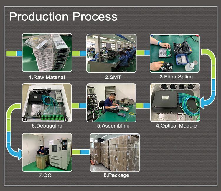 production progress