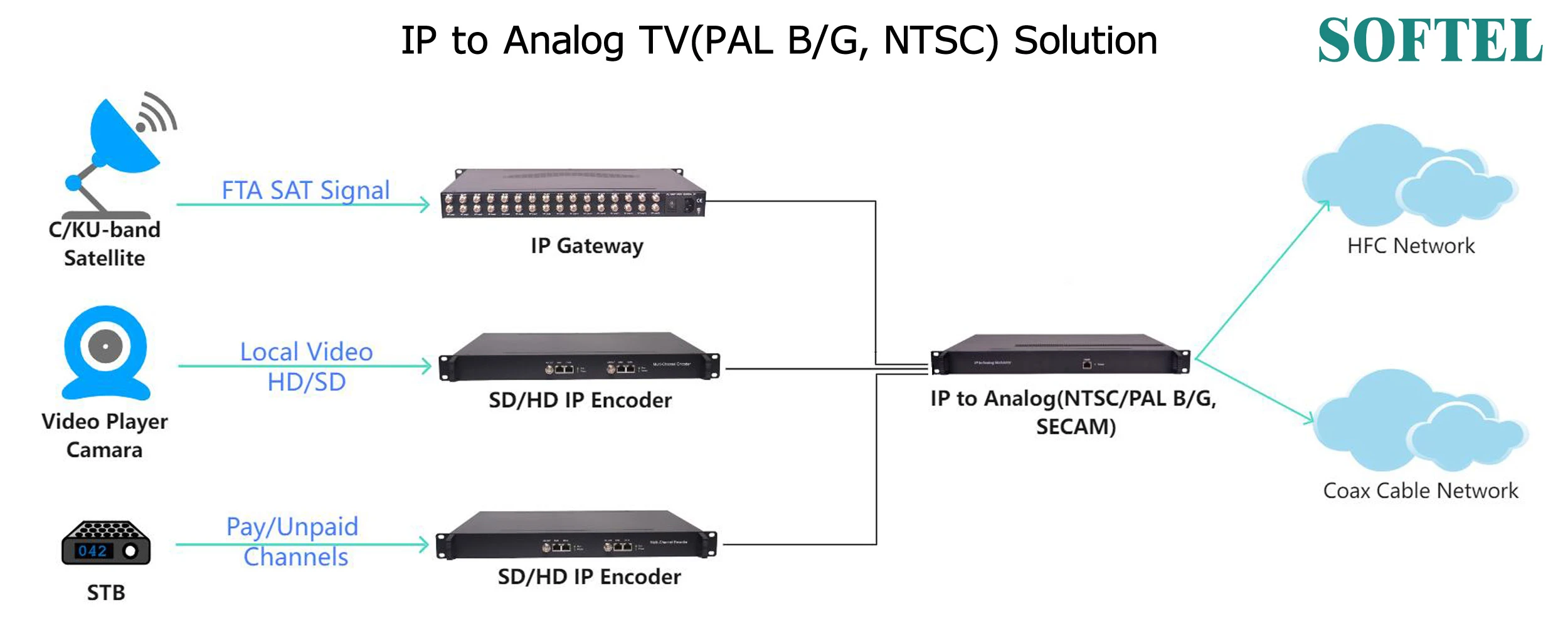 IP to Analog TV Solution