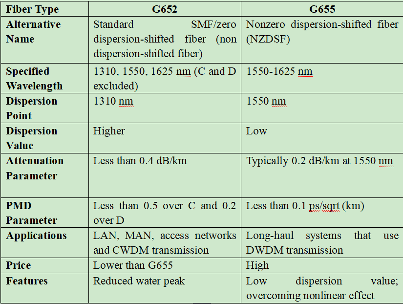 fiber attenuation characteristics and PMD