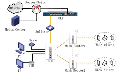Kako dobiti pokrivenost WiFi-a za cijelu kuću?
