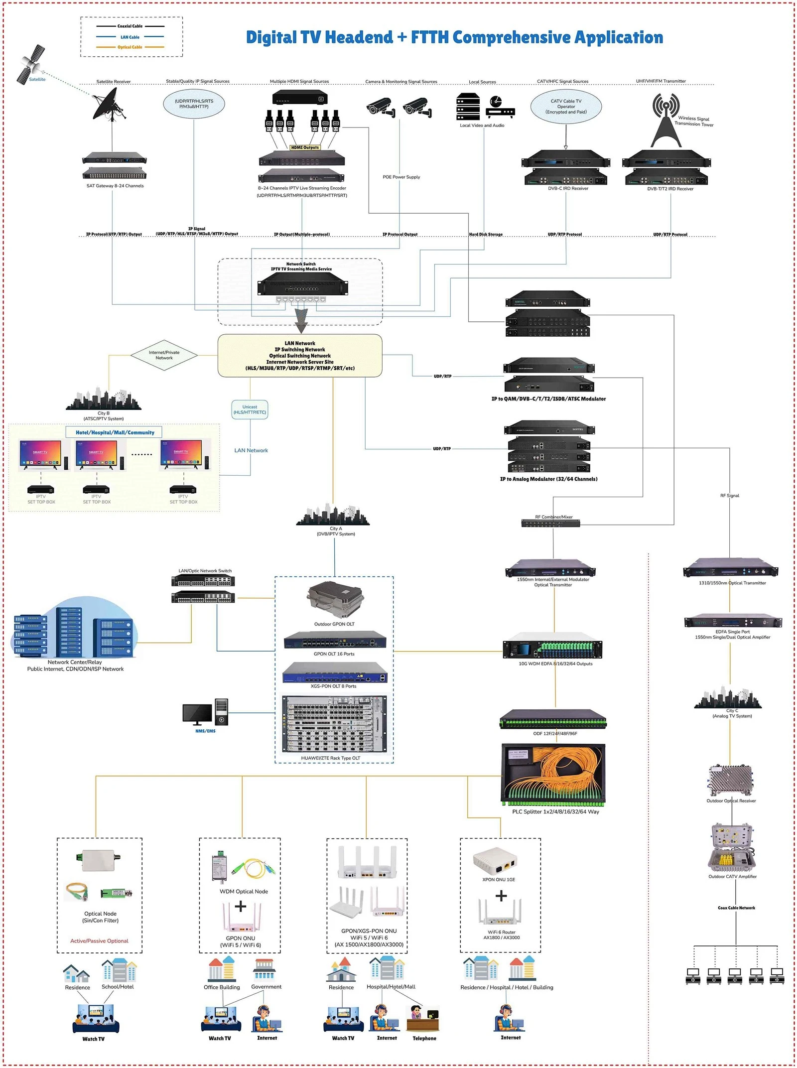 SOFTEL DTVFTTH-Solution SOFTEL DTVFTTH-Solution